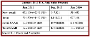 January 2011 Projected Sales, Courtesy J.D. Power AutoInformed.com
