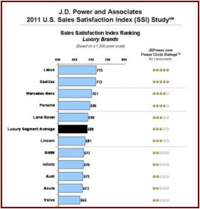 Click to Enlarge - Luxury Sales Satisfaction 2011 - J.D. Power AutoInformed.com