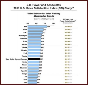 Click to Enlarge: Sales Satisfaction 2011 - J.D. Power AutoInformed.com