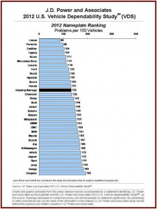2012 VDS - Click to Enlarge - Courtesy J.D. Power AutoInformed.com