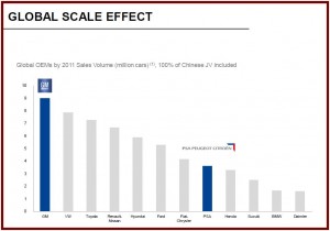 Global Automakers by 2011 Sales - Click to Enlarge AutoInformed.com