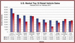 Top Ten Sellers - Click to Enlarge - Courtesy Autodata and AIADA AutoInformed.com