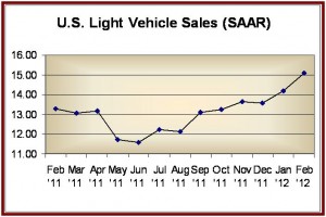 U.S. SAAR Feb 2012 - Courtesy Autodata AutoInformed.com