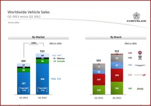 Chrysler Group Q1 Sales - Click to Enlarge AutoInformed.com