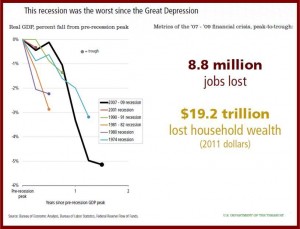 Great Recession Wealth and Job Destruction - Courtesy U.S. Treasury AutoInformed.com