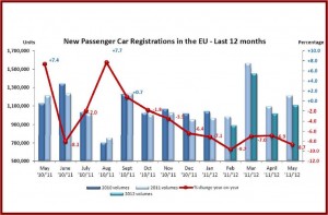 EU Passenger Car Sales May 2012 - Click to Enlarge - Courtesy ACEA AutoInformed.com
