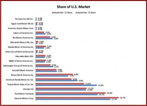 U.S. Auto Sales September Market Share - Click to Enlarge. Courtesy of AutoData and AIADA AutoInformed.com