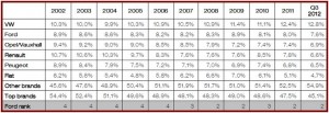 EU Automaker Marketshare - October 2012 - Ten Year Trend Courtesy ACEA AutoInformed.com