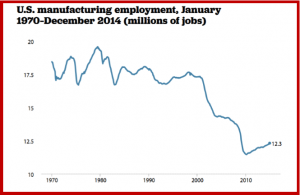 Manufacturing-Job-Loss-EPI-analysis-of-US-International-Trade-Commission-and-Bureau-of-Economic-Analysis-300x195.png