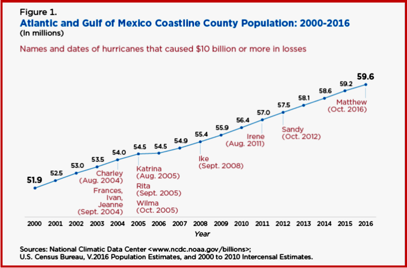 Source US Census