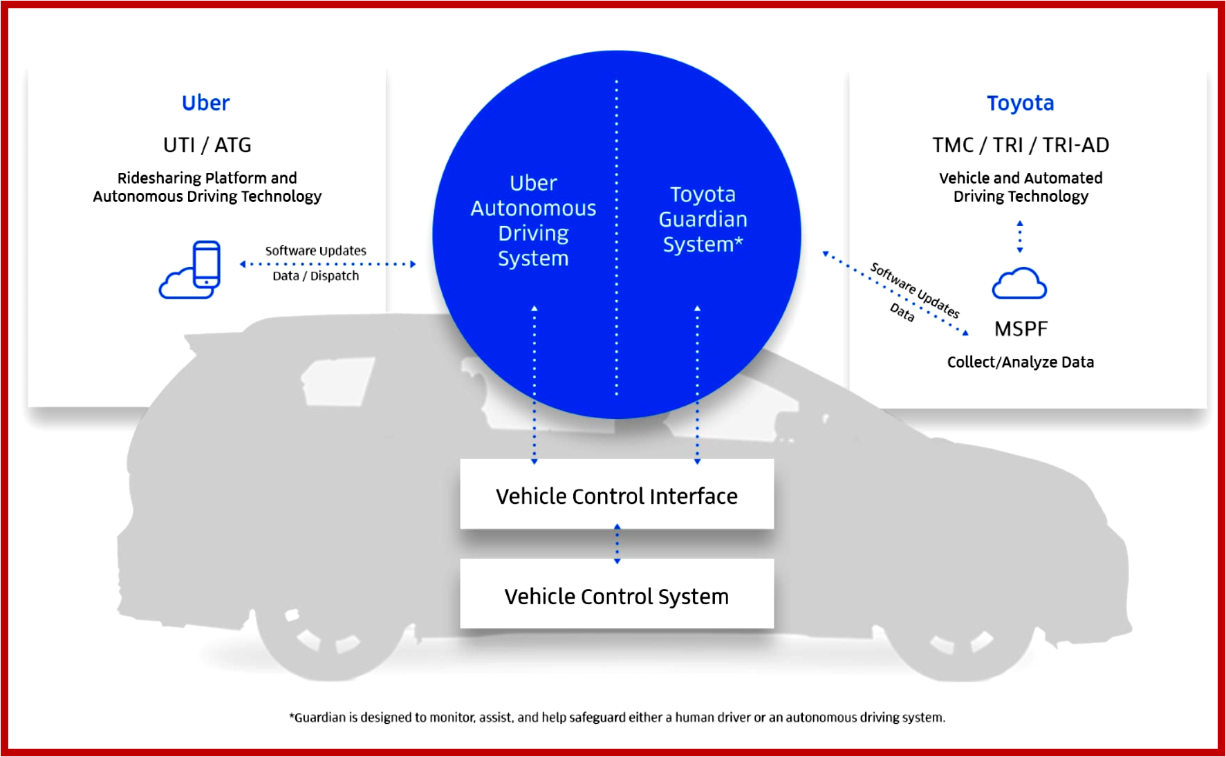 AutoInformed.com on Toyota and Uber