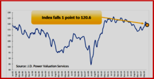 AutoInformed.com on Used Vehicle Prices Drop for Second Consecutive Month In the November 2018 Used Car and Light Truck Guidelines Industry Update, analysts at J.D. Power Valuation Services note that after decelerating in September, the used vehicle market slowed for the second consecutive month in October. As a result, the Seasonally Adjusted Used Vehicle Price Index decreased by 1 point, relative to September, to 120.6. Highlights Wholesale Prices Decline in October - down by an average of 3.1% Used Vehicle Price Index Slips - declines 1 point to 120.6 New Vehicle Sales Inch Up - remain relatively flat, new vehicle SAAR reaches 17.46 million Incentive Spending Decline - for the second time since April 2015 "Wholesale prices of used vehicles up to 8 years in age declined by an average of 3.1% in October, which was right in line with the period's previous five-year average decline of 3%," said David Paris, Executive Analyst at J.D. Power Valuation Services. "As expected, there wasn't any noticeable strengthening in wholesale prices for the October period due to hurricane replacement demand." J.D. Power Valuation Services (formerly NADA Used Car Guide) is a provider of vehicle valuation products and services to businesses. It collects and analyzes more than 1 million automotive and truck wholesale and retail transactions per month, and delivers a range of guidebooks, auction data, analysis and data solutions. autoinformed.com, autoinformed, Ken Zino, automotive blog, auto industry commentary, new vehicle reviews, connected vehicles, .D. Power Valuation Services, U.S. used vehicle prices,