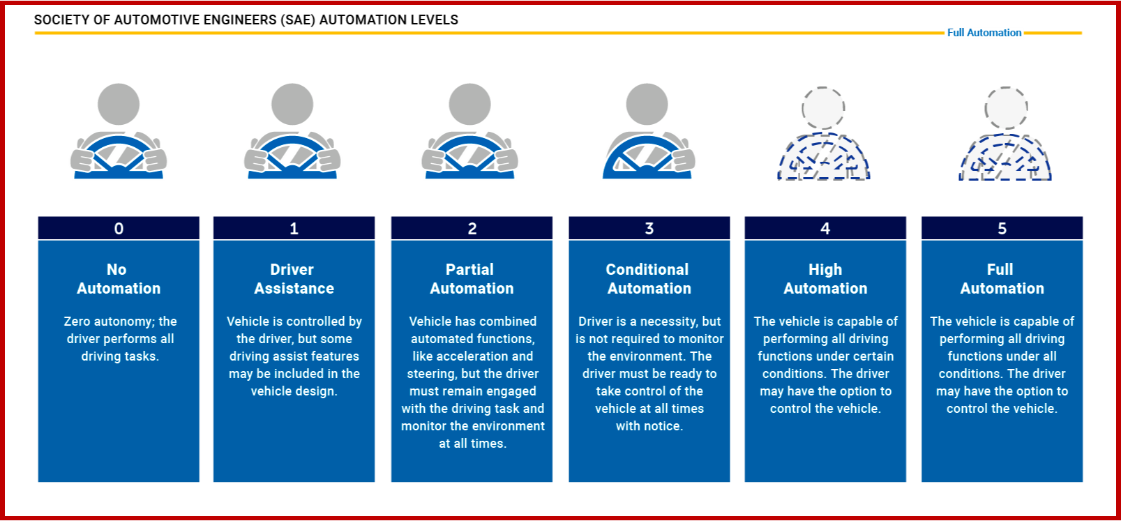 AutoInformed.com on SAE Autonomous Vehicle Driving Levels
