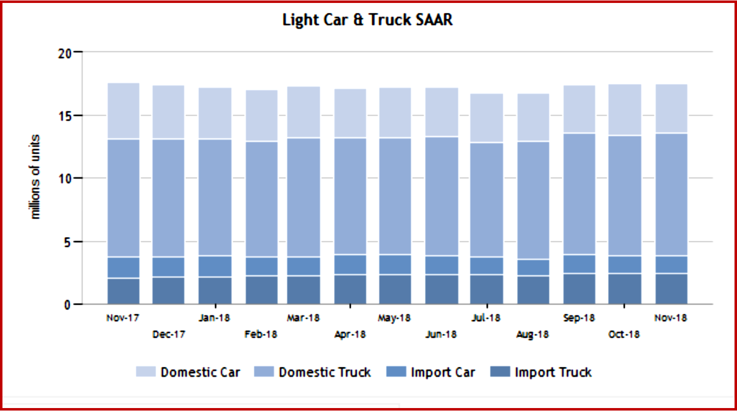 AutoInformed.com on November US Vehicle Sales - Courtesy AutoData