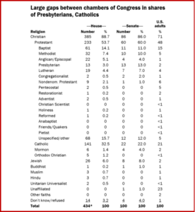 AutoInformed.com on Non-Representitive Government - Religions of the 116th Congress versus US Population. Courtesy Pew Research Center