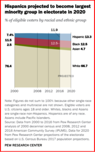 AutoInformed.com on Pew and 2020 Electorate - Hispanics