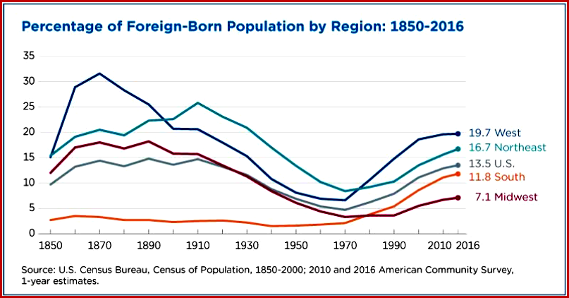 AutoInformed.com on Percentage of Foreign-Born Population by Region